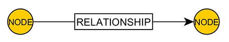 An elementary graph DB 'fact' - [Node] => [Relationship] => [Node]