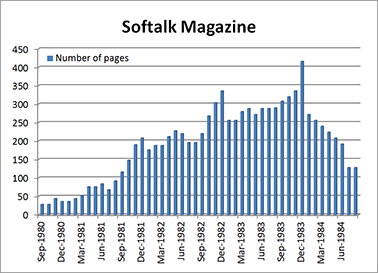 Softalk_number_pgs_per_issue.png